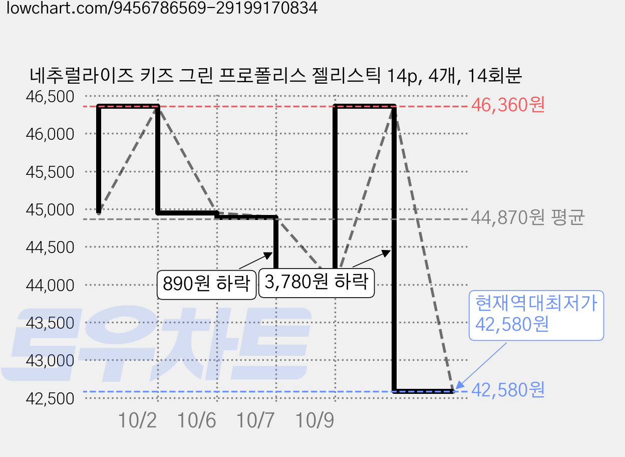 네추럴라이즈 키즈 그린 프로폴리스 젤리스틱 14p, 4개, 14회분 가격 변동 차트, 현재가 42,580원, 역대최저가