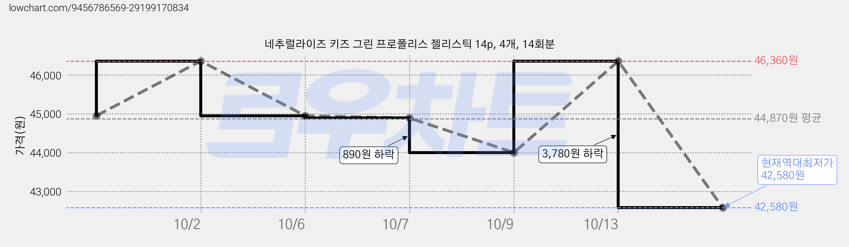 네추럴라이즈 키즈 그린 프로폴리스 젤리스틱 14p, 4개, 14회분 가격 변동 차트, 현재가 42,580원, 역대최저가