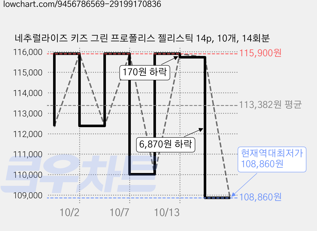 네추럴라이즈 키즈 그린 프로폴리스 젤리스틱 14p, 10개, 14회분 가격 변동 차트, 현재가 108,860원, 역대최저가
