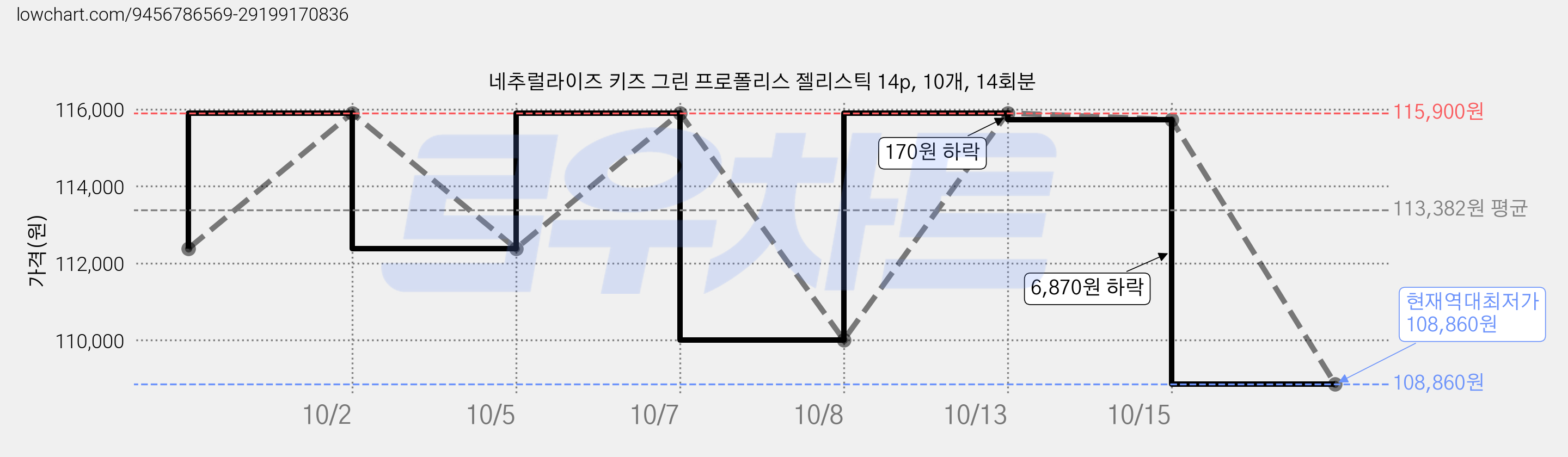 네추럴라이즈 키즈 그린 프로폴리스 젤리스틱 14p, 10개, 14회분 가격 변동 차트, 현재가 108,860원, 역대최저가