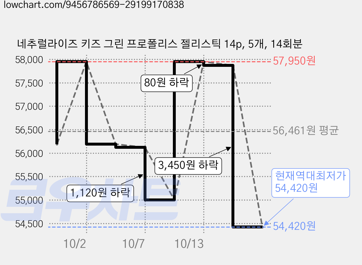 네추럴라이즈 키즈 그린 프로폴리스 젤리스틱 14p, 5개, 14회분 가격 변동 차트, 현재가 54,420원, 역대최저가