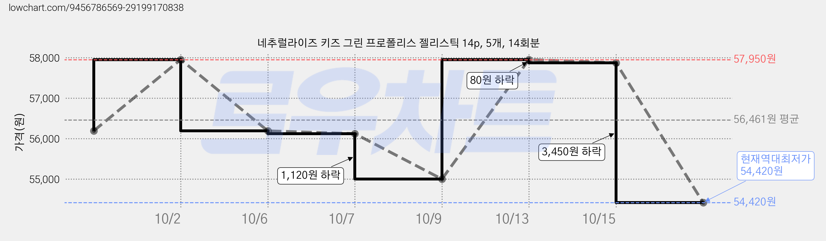 네추럴라이즈 키즈 그린 프로폴리스 젤리스틱 14p, 5개, 14회분 가격 변동 차트, 현재가 54,420원, 역대최저가