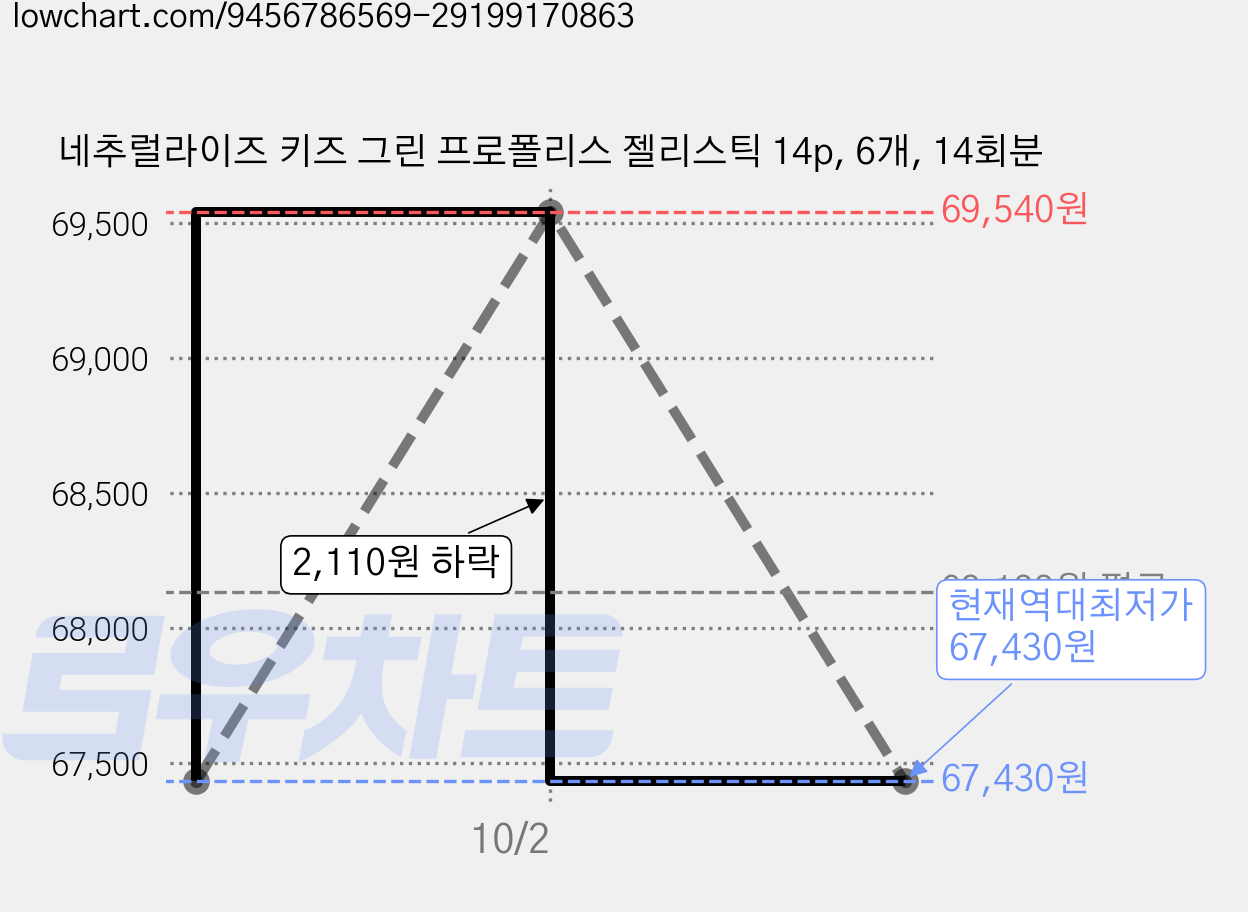 네추럴라이즈 키즈 그린 프로폴리스 젤리스틱 14p, 6개, 14회분 가격 변동 차트, 현재가 67,430원, 역대최저가