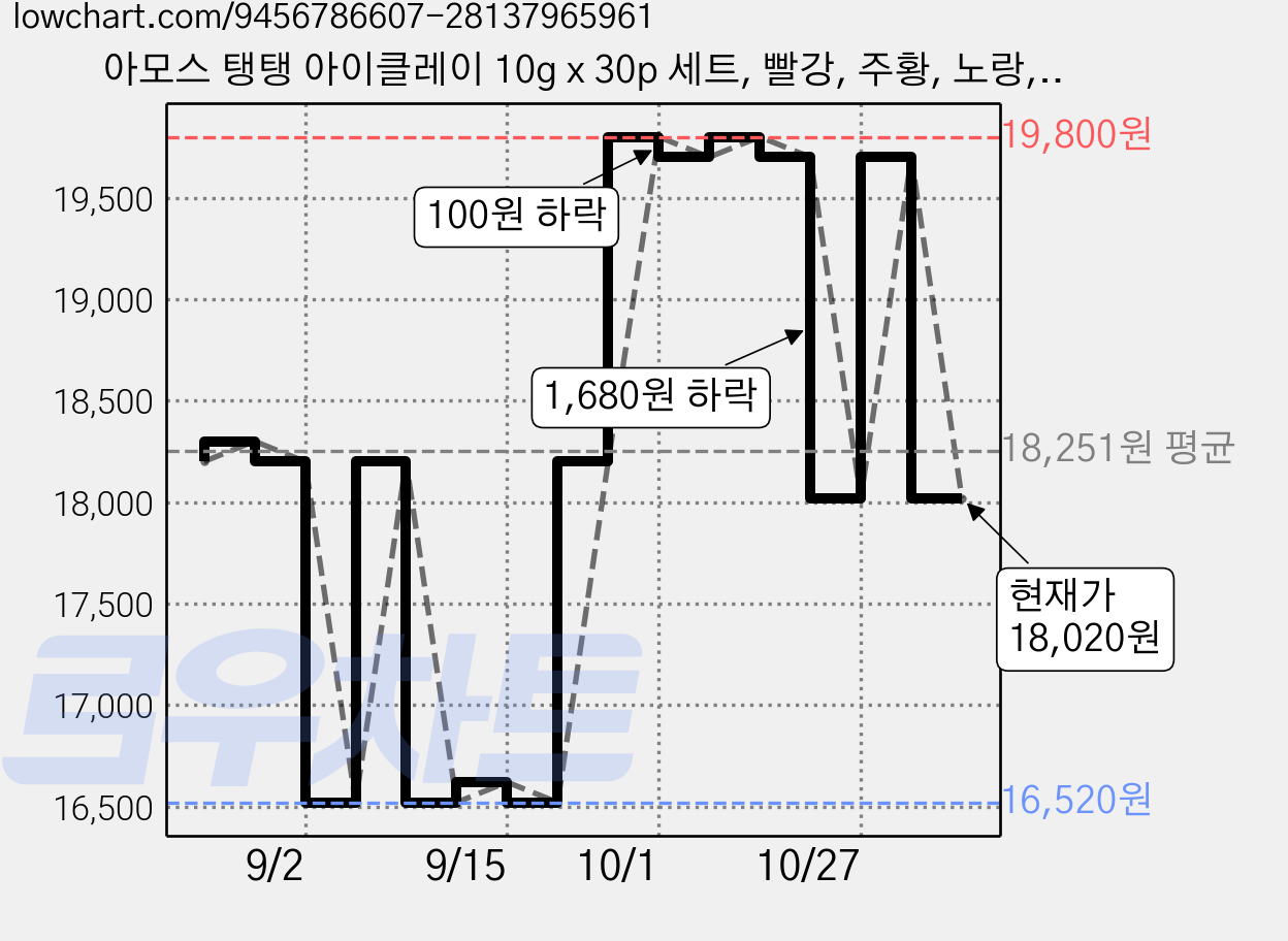 아모스 탱탱 아이클레이 10g x 30p 세트, 빨강, 주황, 노랑, 초록, 파랑, 보라, 흰색, 갈색, 검정, 형광 연두, 형광 핑크, 야광 노랑, 1세트 가격 변동 차트, 현재가 18,020원, 관측 최저가 16,520원