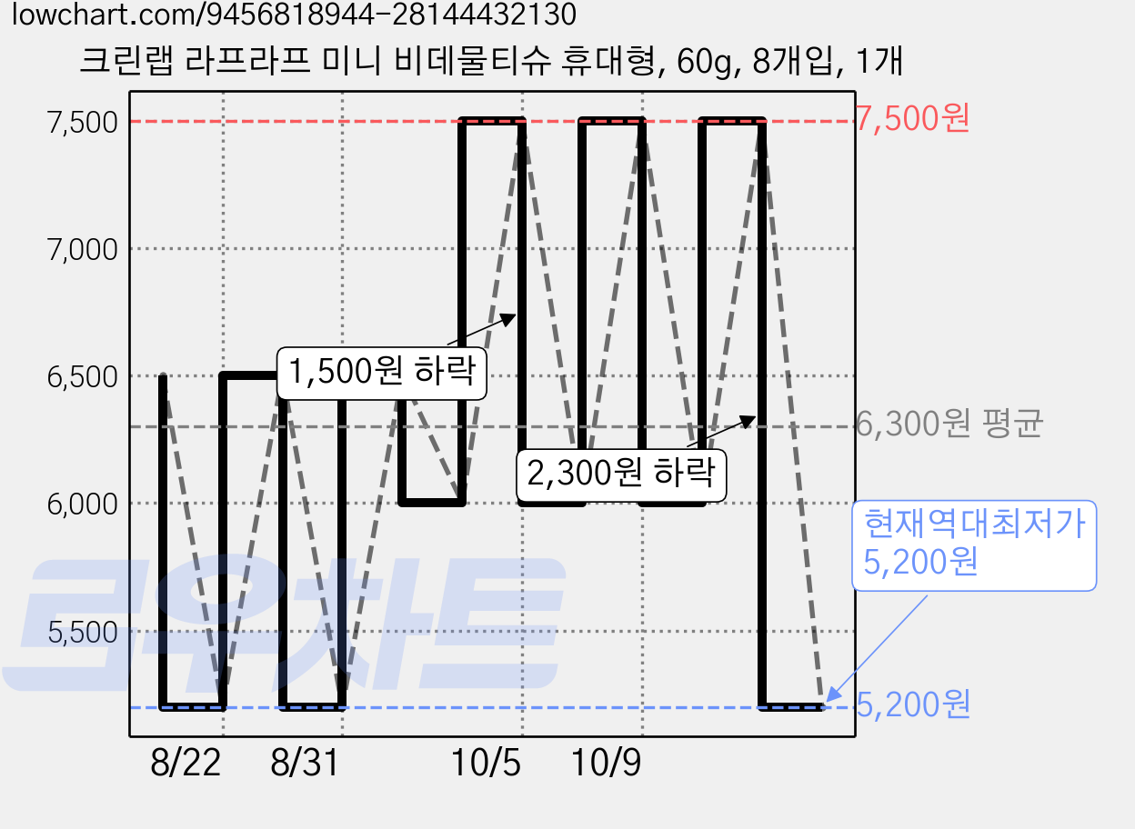크린랩 라프라프 미니 비데물티슈 휴대형, 60g, 8개입, 1개 가격 변동 차트, 현재가 5,200원, 역대최저가