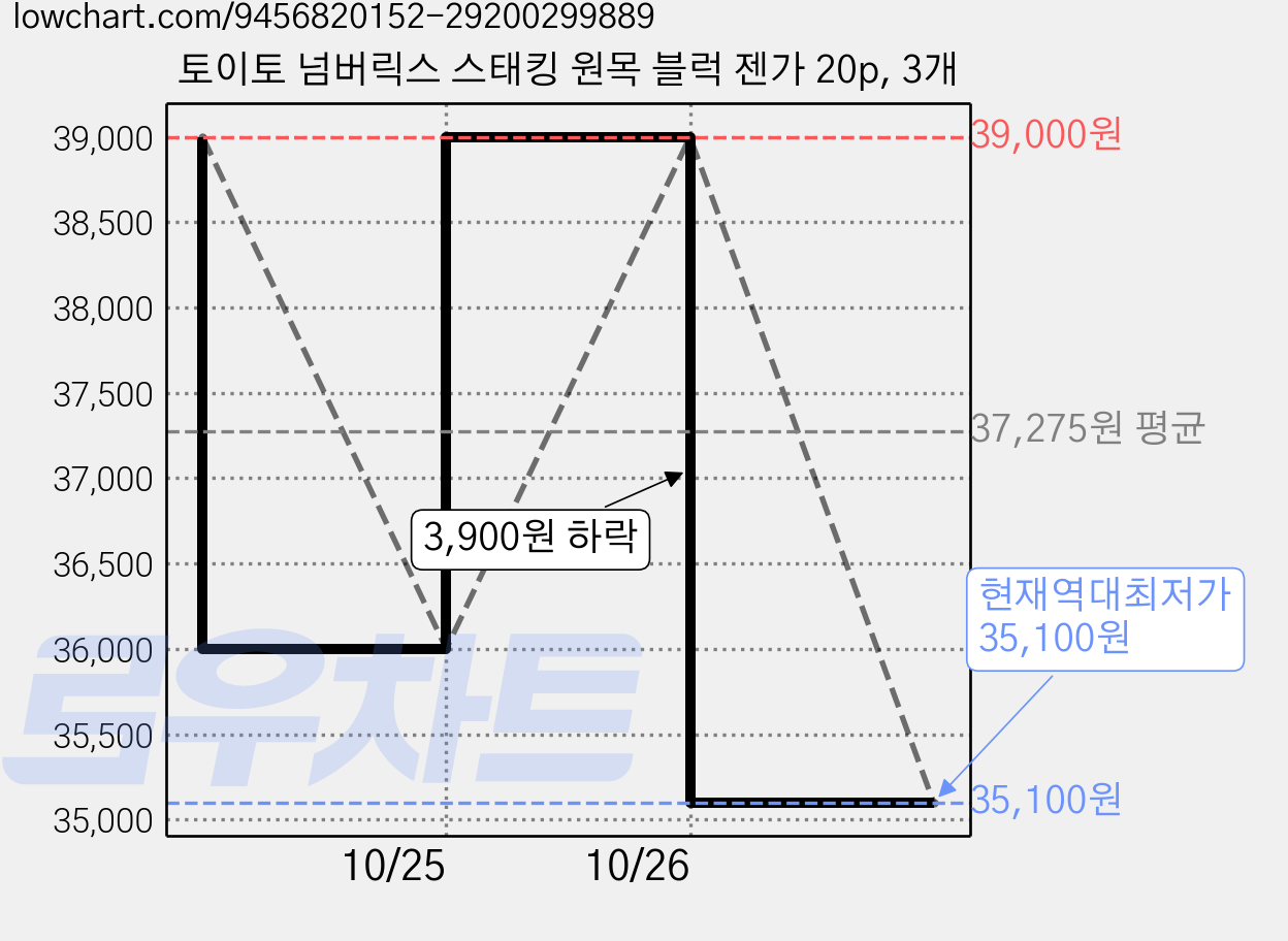 토이토 넘버릭스 스태킹 원목 블럭 젠가 20p, 3개 가격 변동 차트, 현재가 35,100원, 역대최저가