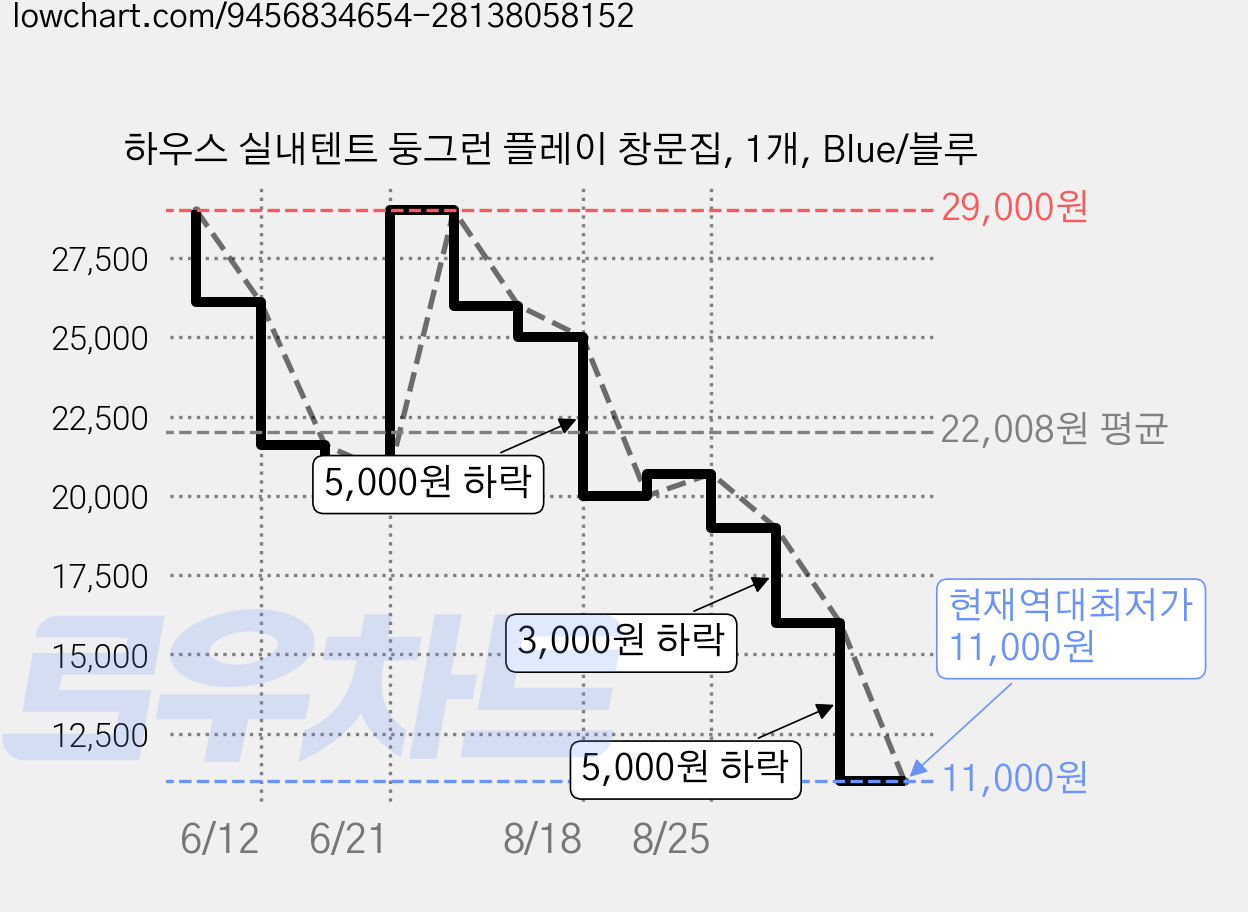 하우스 실내텐트 둥그런 플레이 창문집, 1개, Blue/블루 가격 변동 차트, 현재가 11,000원, 역대최저가