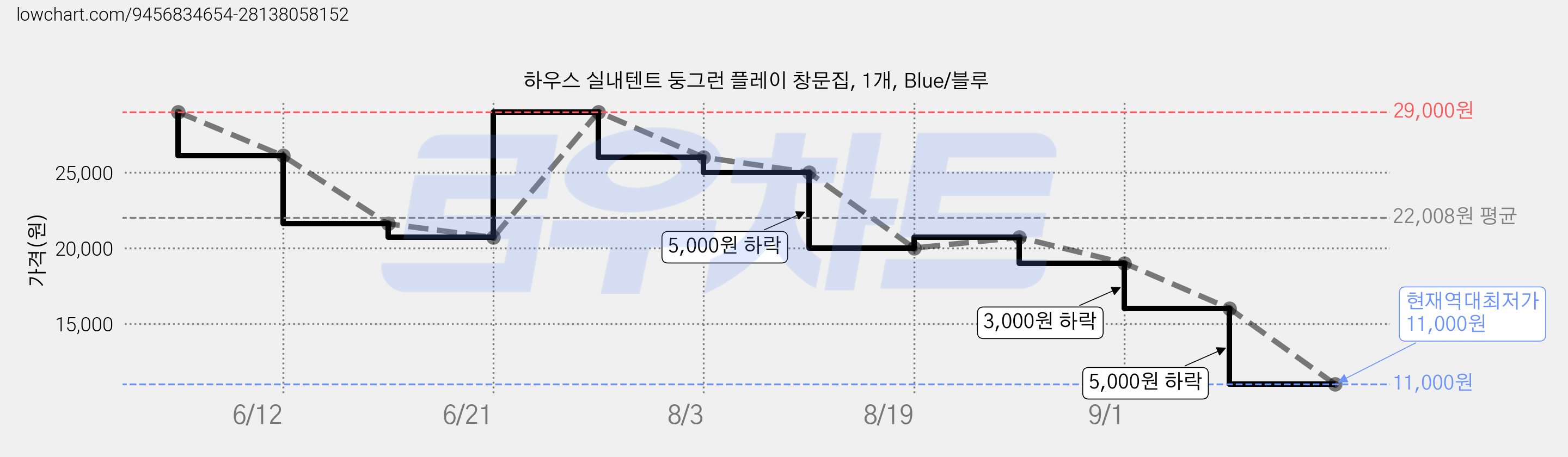 하우스 실내텐트 둥그런 플레이 창문집, 1개, Blue/블루 가격 변동 차트, 현재가 11,000원, 역대최저가