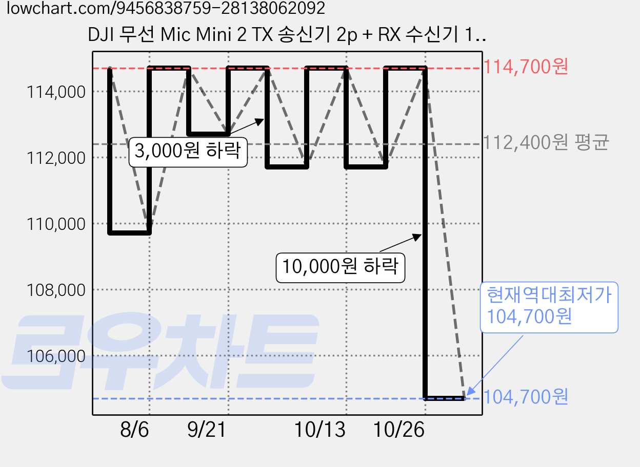 DJI 무선 Mic Mini 2 TX 송신기 2p + RX 수신기 1p + 충전 케이스 세트, 혼합색상 가격 변동 차트, 현재가 104,700원, 역대최저가