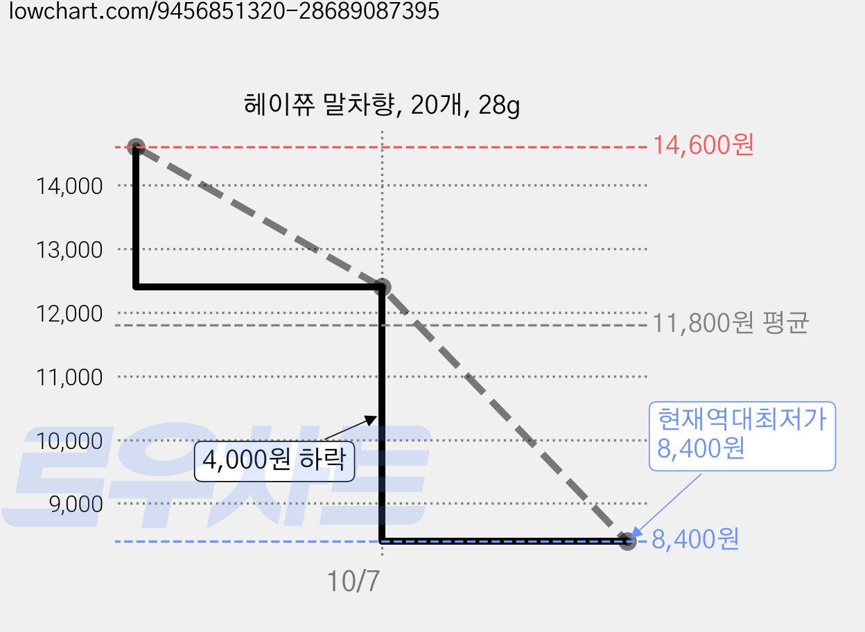 헤이쮸 말차향, 20개, 28g 가격 변동 차트, 현재가 8,400원, 역대최저가