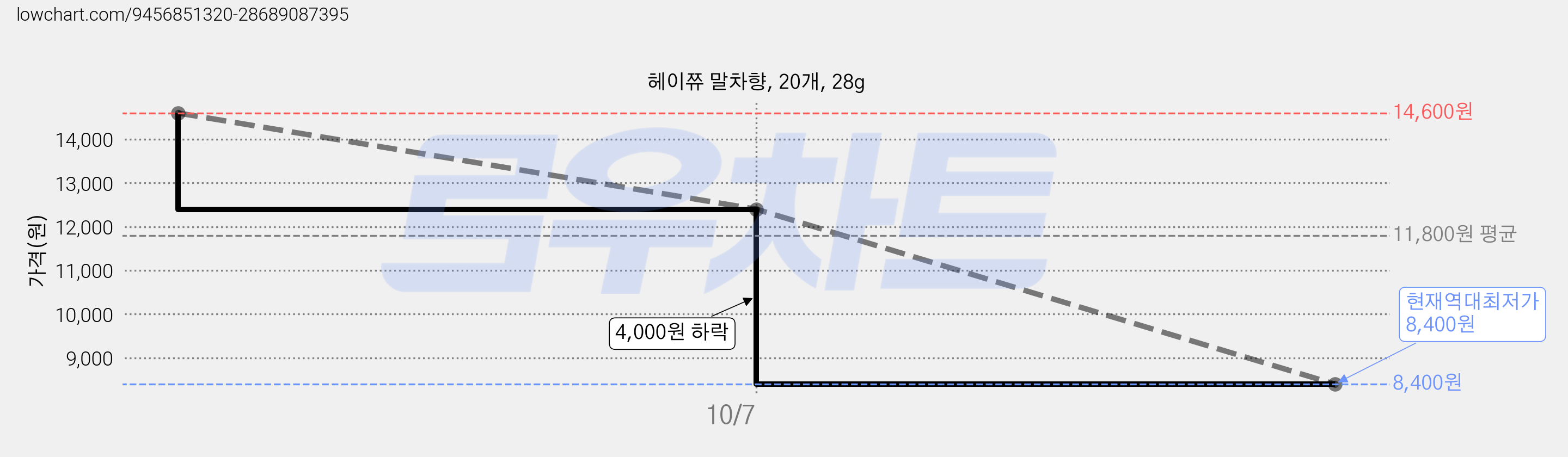 헤이쮸 말차향, 20개, 28g 가격 변동 차트, 현재가 8,400원, 역대최저가