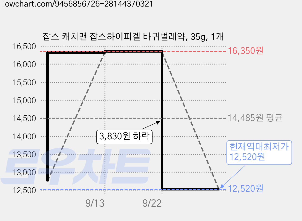 잡스 캐치맨 잡스하이퍼겔 바퀴벌레약, 35g, 1개 가격 변동 차트, 현재가 12,520원, 역대최저가