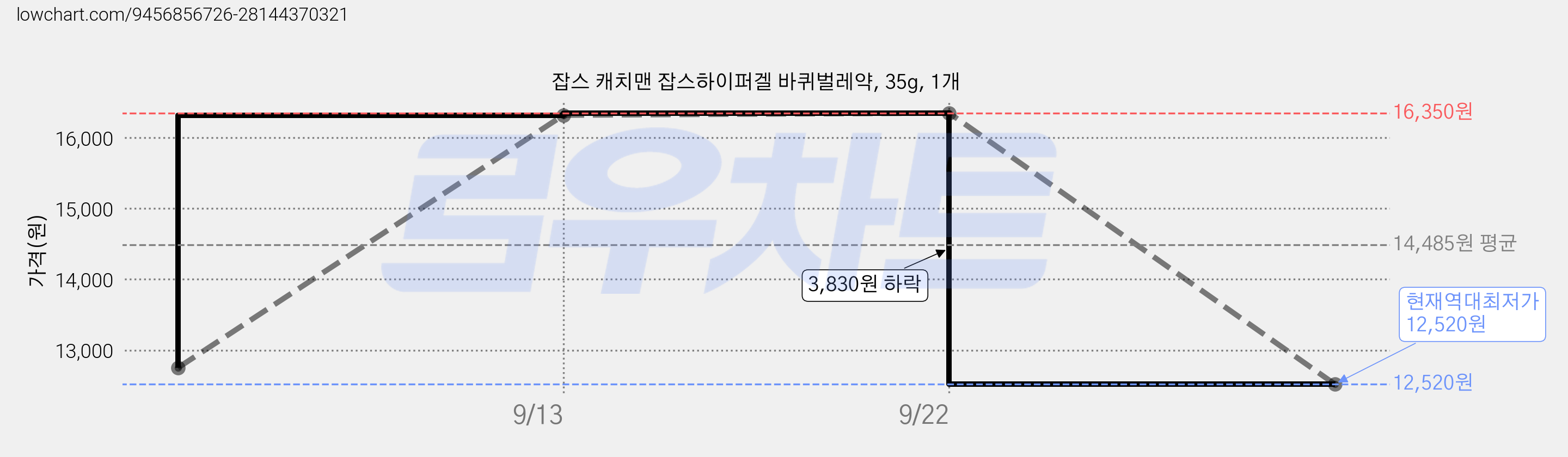 잡스 캐치맨 잡스하이퍼겔 바퀴벌레약, 35g, 1개 가격 변동 차트, 현재가 12,520원, 역대최저가