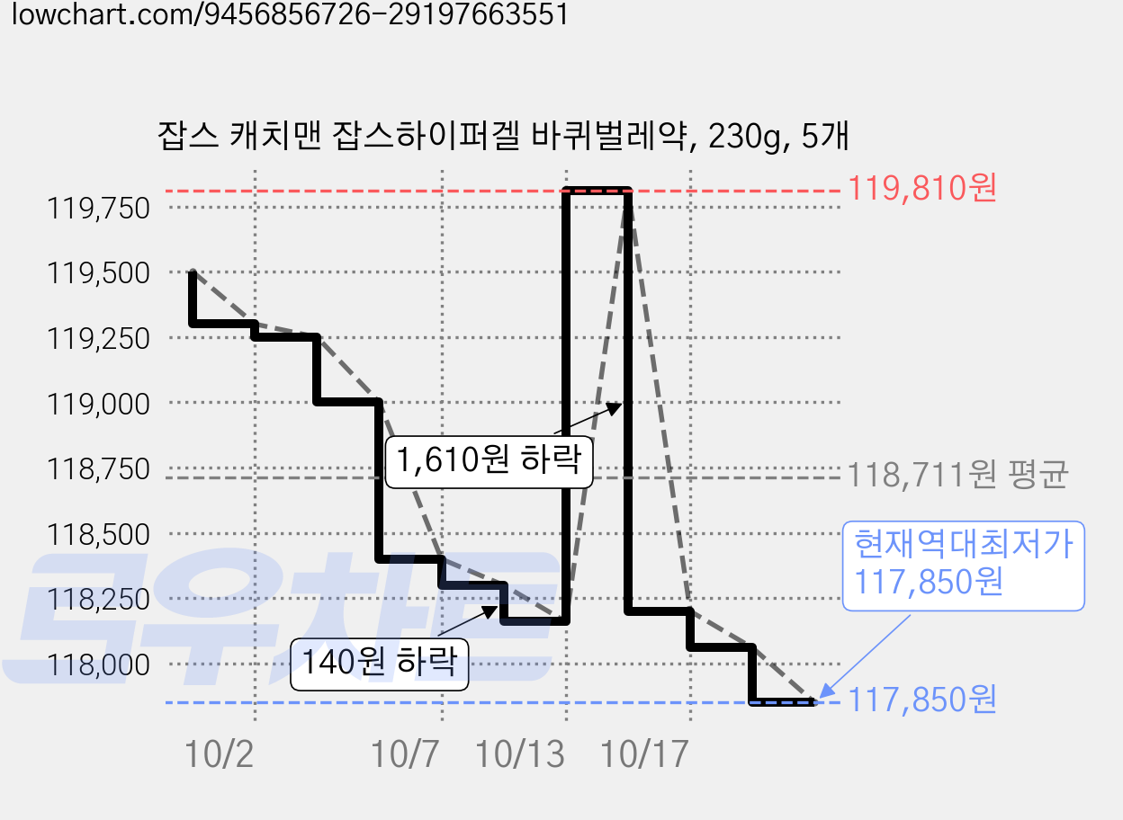 잡스 캐치맨 잡스하이퍼겔 바퀴벌레약, 230g, 5개 가격 변동 차트, 현재가 117,850원, 역대최저가