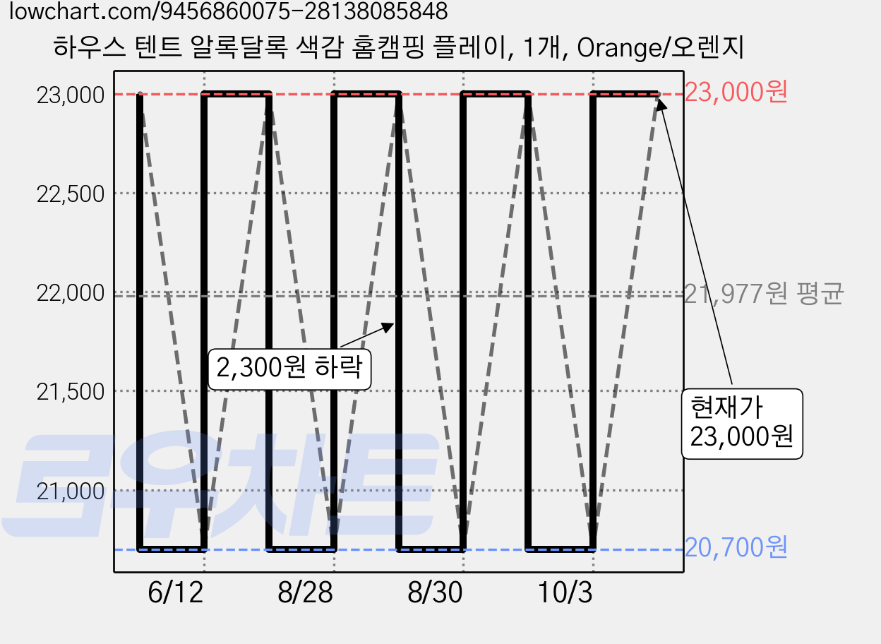 하우스 텐트 알록달록 색감 홈캠핑 플레이, 1개, Orange/오렌지 가격 변동 차트, 현재가 23,000원, 관측 최저가 20,700원