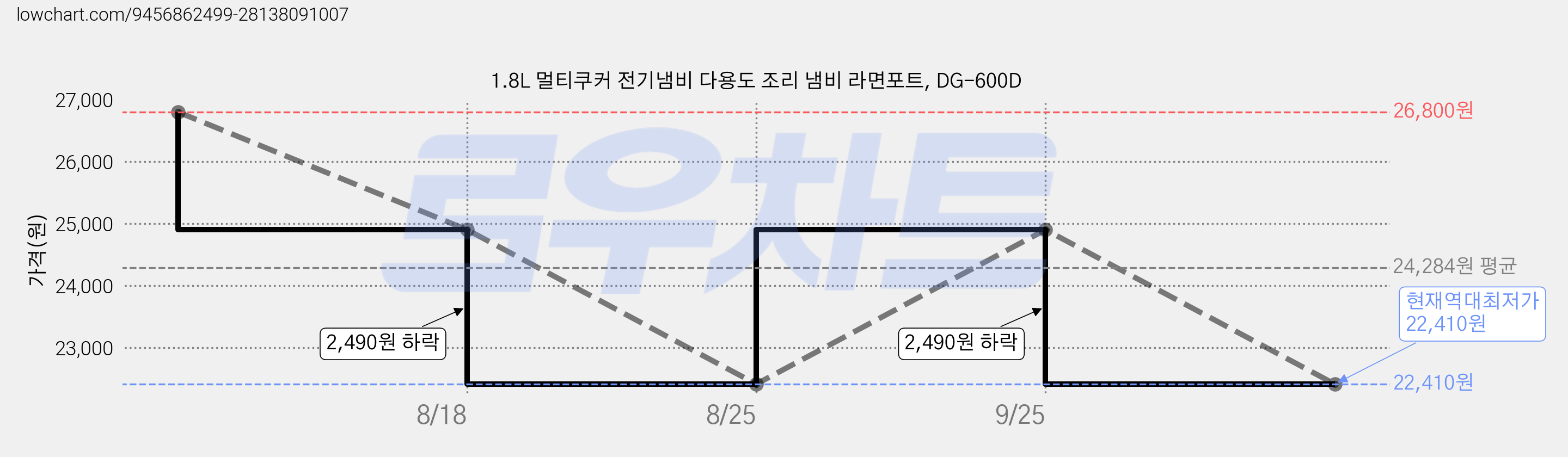 1.8L 멀티쿠커 전기냄비 다용도 조리 냄비 라면포트, DG-600D 가격 변동 차트, 현재가 22,410원, 역대최저가