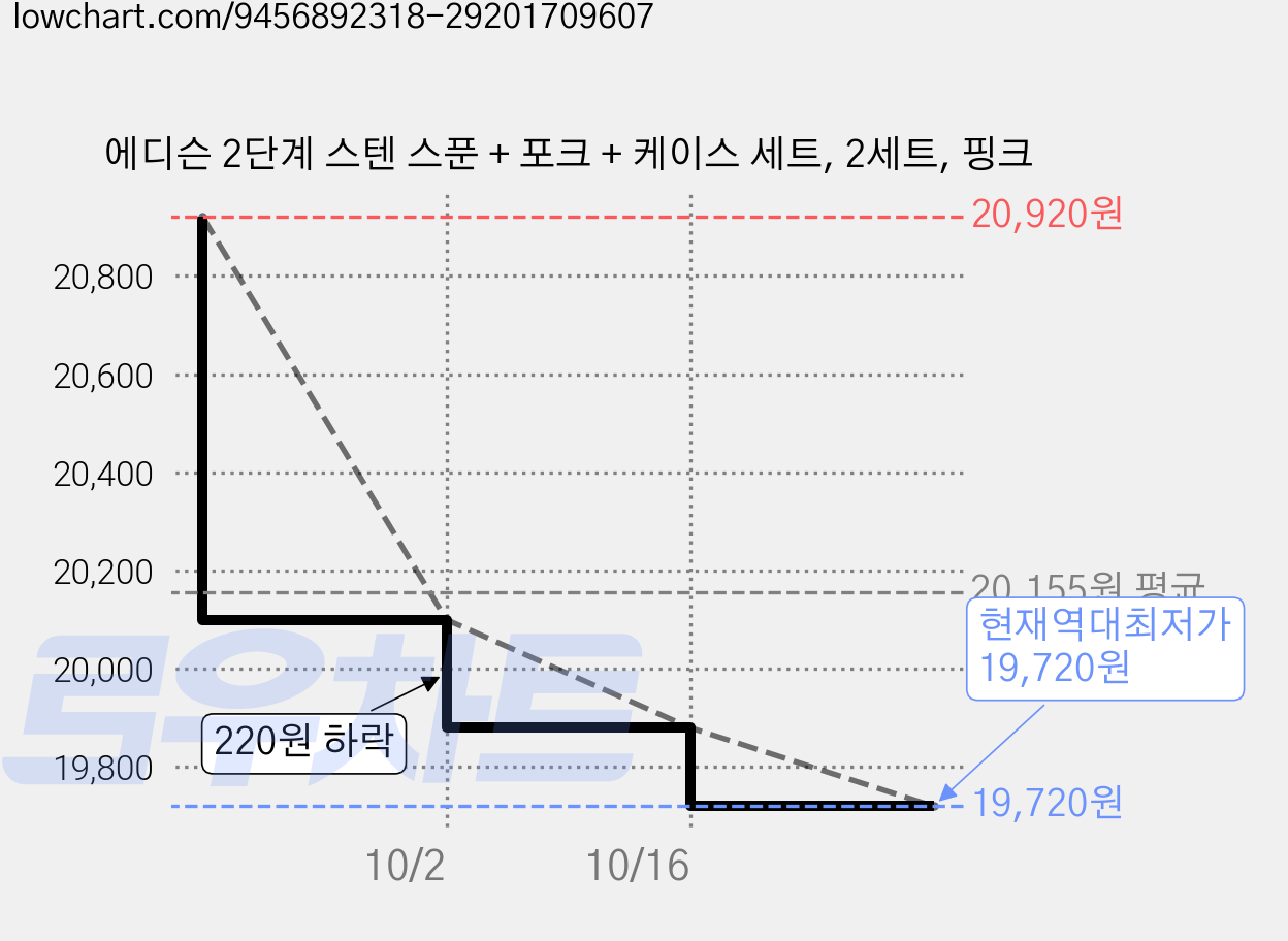 에디슨 2단계 스텐 스푼 + 포크 + 케이스 세트, 2세트, 핑크 가격 변동 차트, 현재가 19,720원, 역대최저가