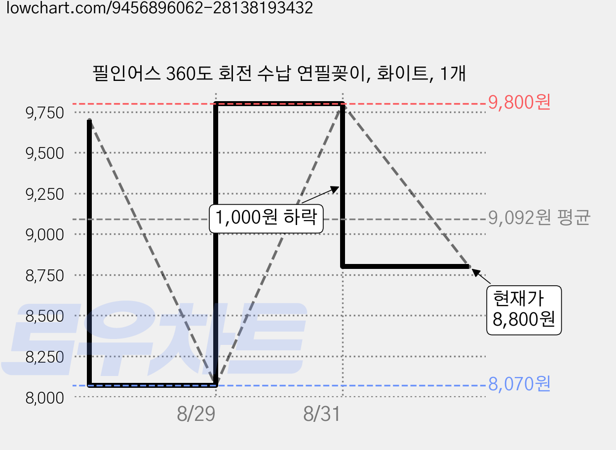 필인어스 360도 회전 수납 연필꽂이, 화이트, 1개 가격 변동 차트, 현재가 8,800원, 관측 최저가 8,070원