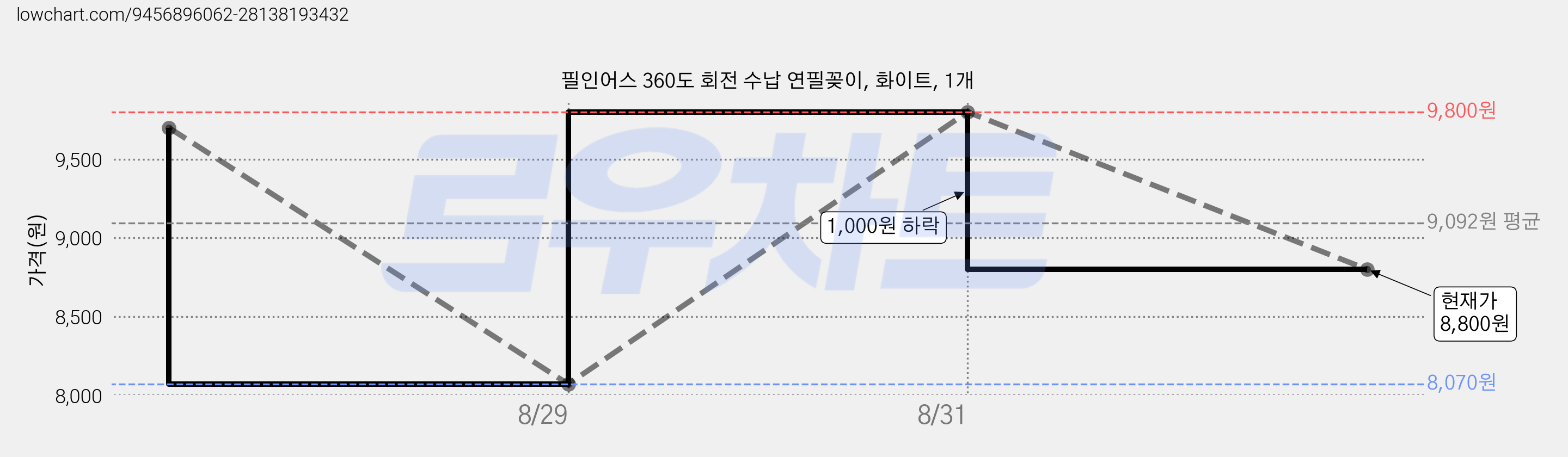 필인어스 360도 회전 수납 연필꽂이, 화이트, 1개 가격 변동 차트, 현재가 8,800원, 관측 최저가 8,070원