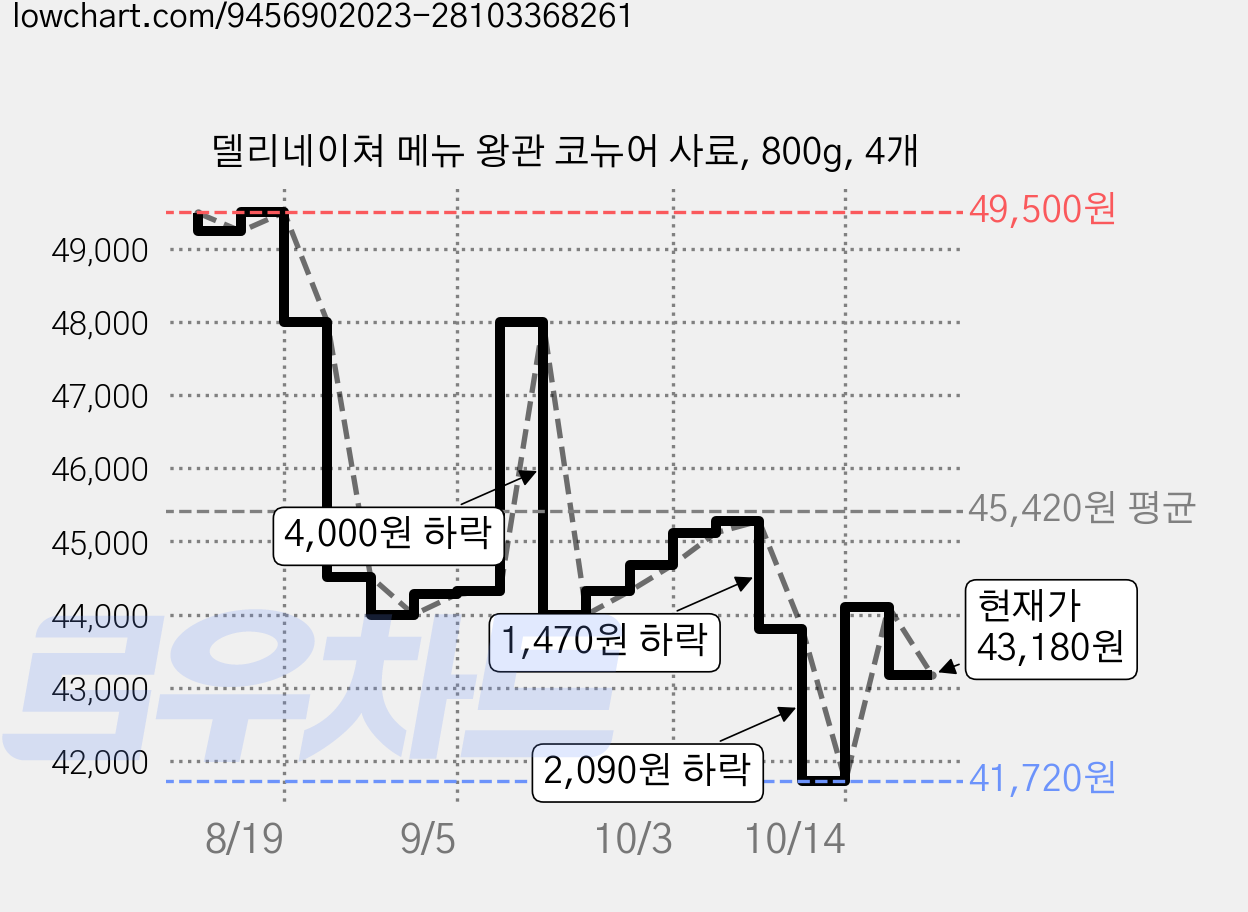 델리네이쳐 메뉴 왕관 코뉴어 사료, 800g, 4개 가격 변동 차트, 현재가 43,180원, 관측 최저가 41,720원