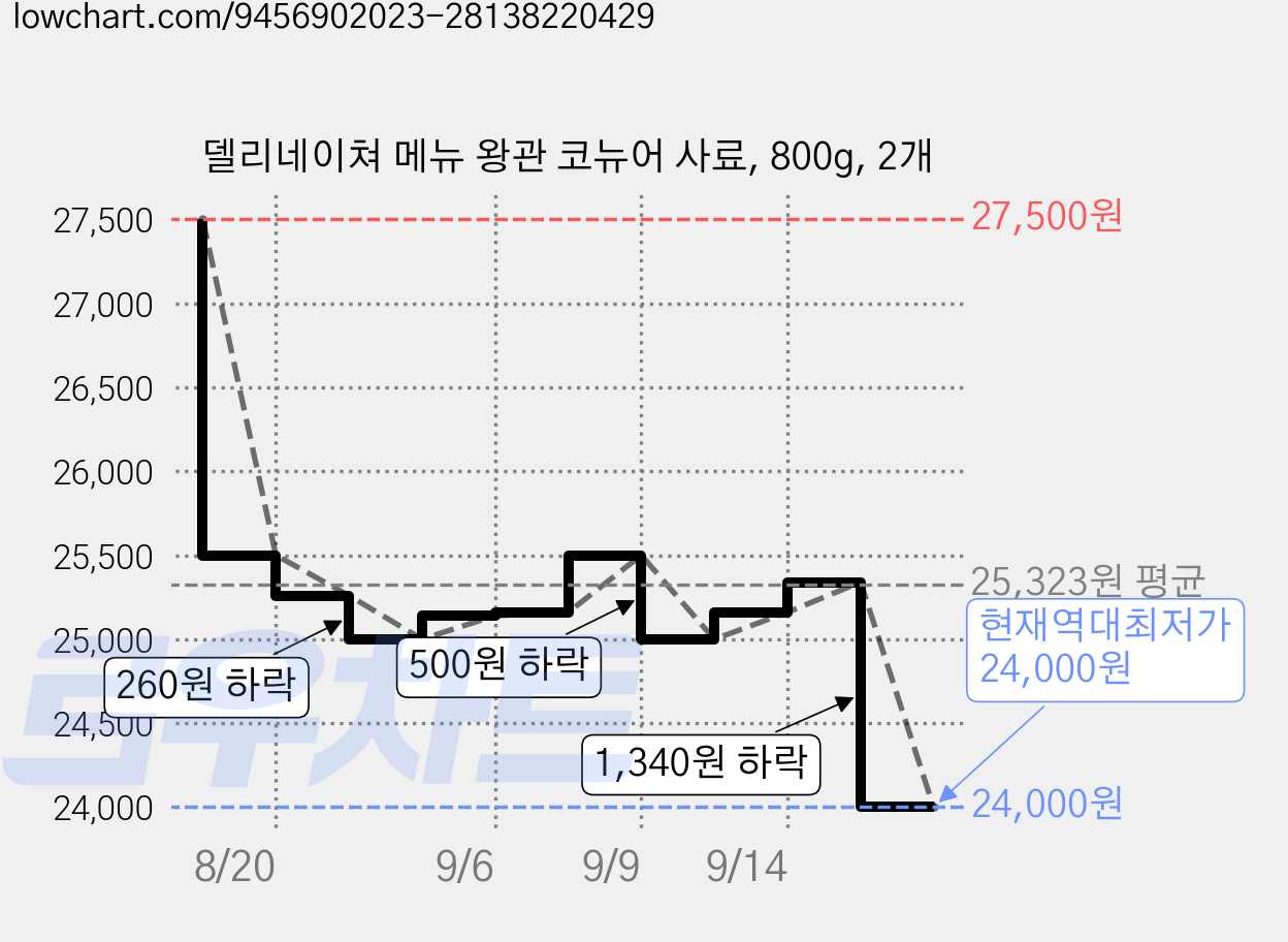 델리네이쳐 메뉴 왕관 코뉴어 사료, 800g, 2개 가격 변동 차트, 현재가 24,000원, 역대최저가