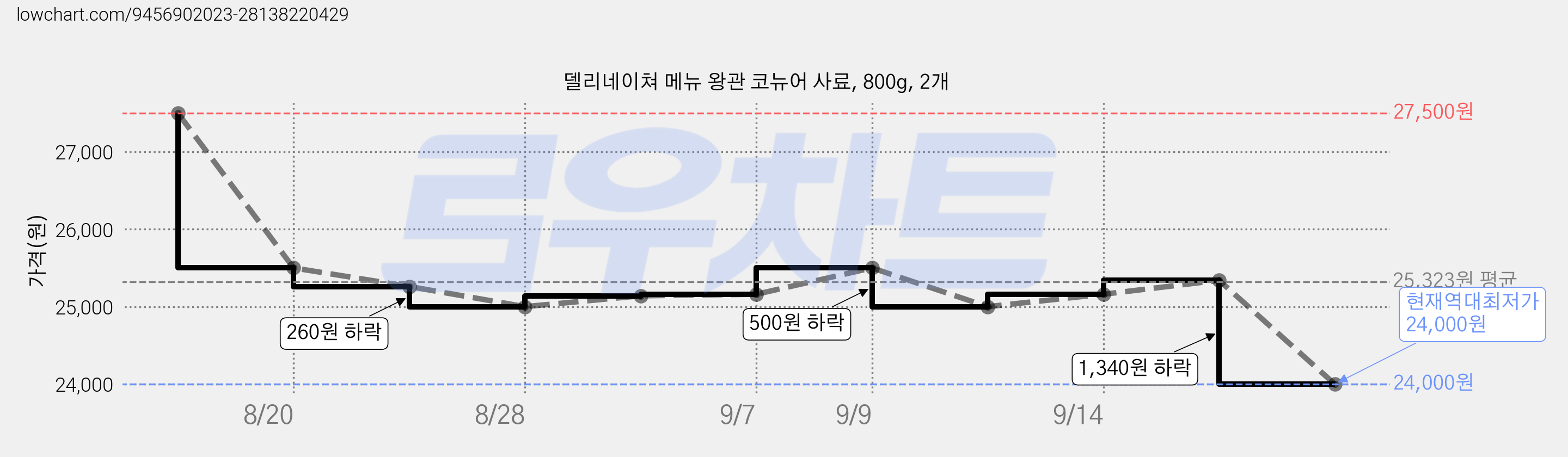 델리네이쳐 메뉴 왕관 코뉴어 사료, 800g, 2개 가격 변동 차트, 현재가 24,000원, 역대최저가