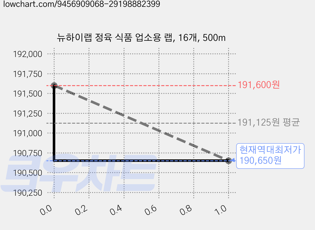 뉴하이랩 정육 식품 업소용 랩, 16개, 500m 가격 변동 차트, 현재가 190,650원, 역대최저가