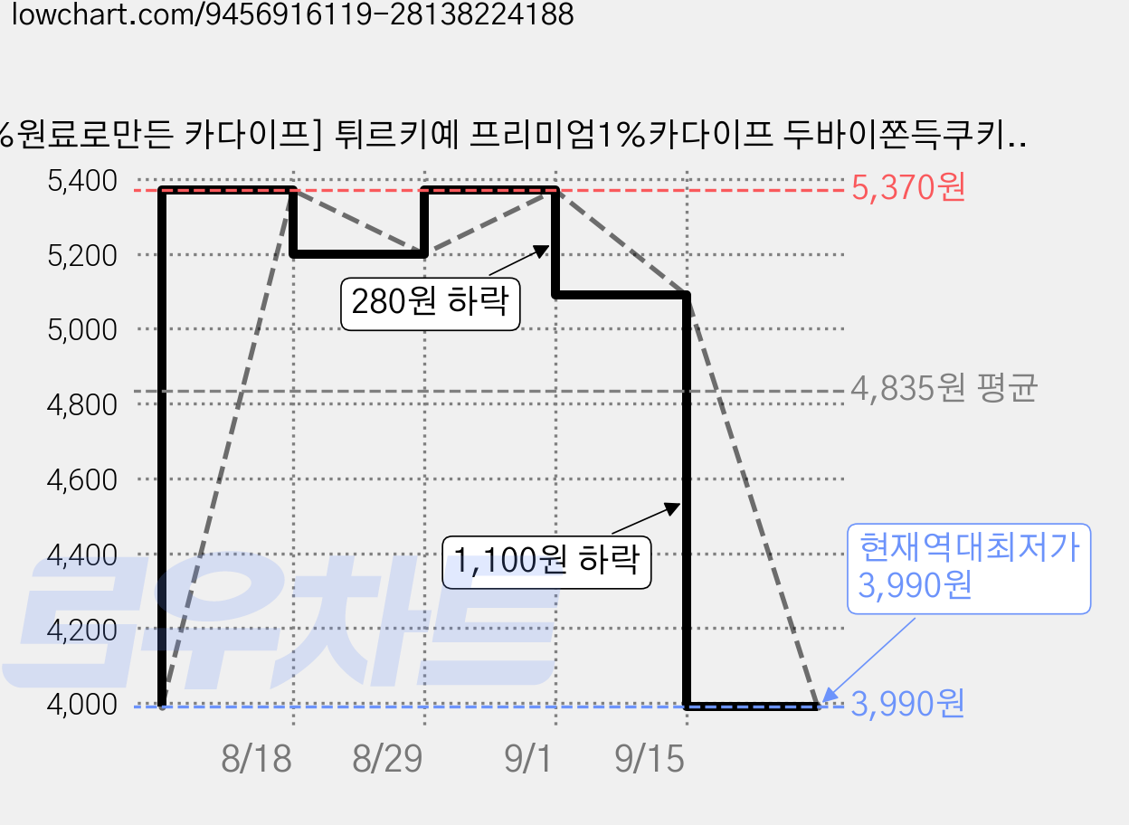 [1%원료로만든 카다이프] 튀르키예 프리미엄1%카다이프 두바이쫀득쿠키 두바이초콜릿 베이킹재료, 300g, 1개 가격 변동 차트, 현재가 3,990원, 역대최저가