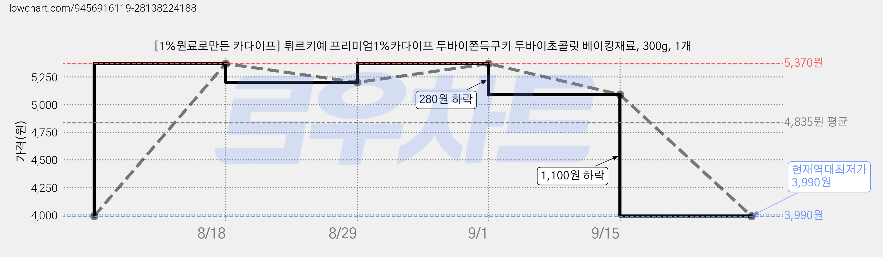 [1%원료로만든 카다이프] 튀르키예 프리미엄1%카다이프 두바이쫀득쿠키 두바이초콜릿 베이킹재료, 300g, 1개 가격 변동 차트, 현재가 3,990원, 역대최저가