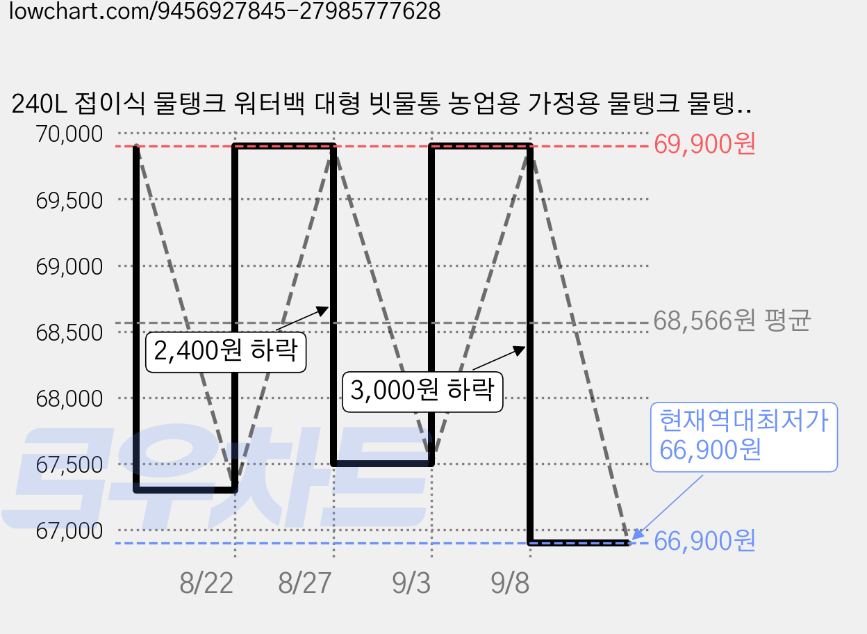 240L 접이식 물탱크 워터백 대형 빗물통 농업용 가정용 물탱크 물탱크 빗물 저장 물통 대용량 캠핑용 물탱크 글램핑 캠핑 카라반 240리터, 1개 가격 변동 차트, 현재가 66,900원, 역대최저가