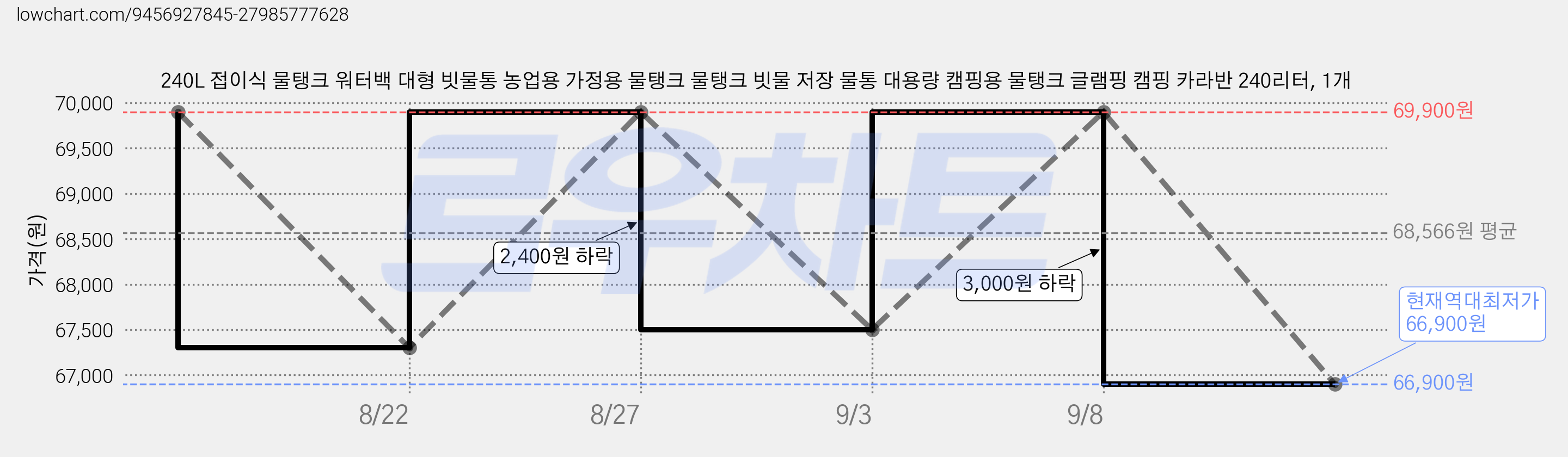 240L 접이식 물탱크 워터백 대형 빗물통 농업용 가정용 물탱크 물탱크 빗물 저장 물통 대용량 캠핑용 물탱크 글램핑 캠핑 카라반 240리터, 1개 가격 변동 차트, 현재가 66,900원, 역대최저가