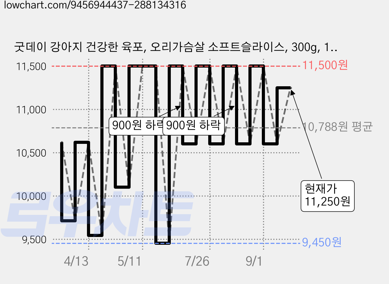 굿데이 강아지 건강한 육포, 오리가슴살 소프트슬라이스, 300g, 1개 가격 변동 차트, 현재가 11,250원, 관측 최저가 9,450원