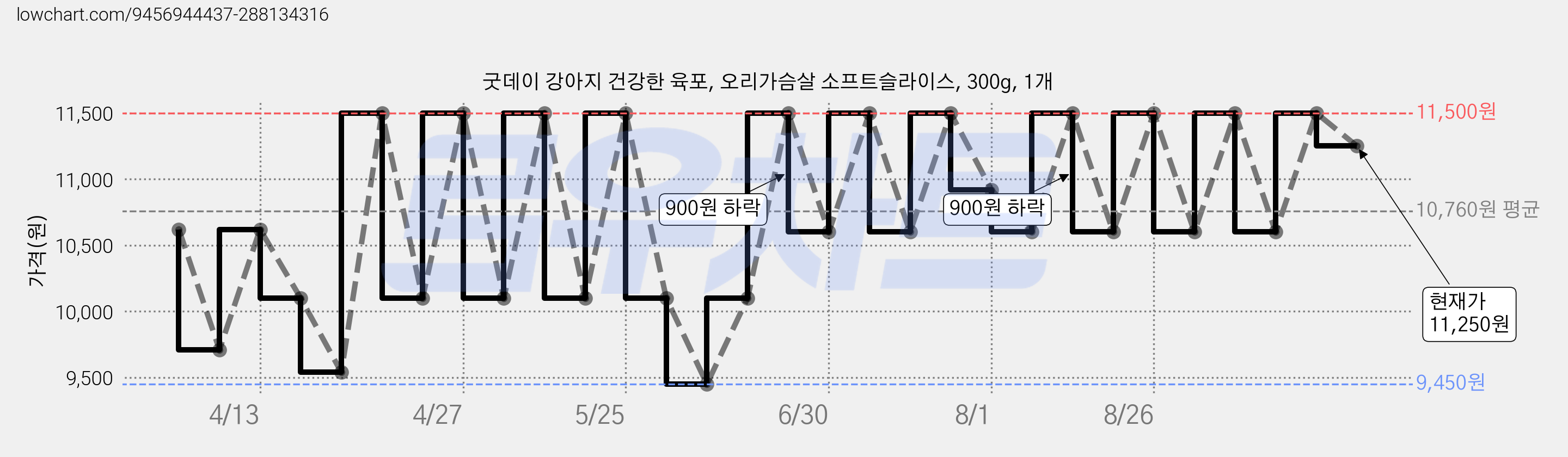 굿데이 강아지 건강한 육포, 오리가슴살 소프트슬라이스, 300g, 1개 가격 변동 차트, 현재가 11,250원, 관측 최저가 9,450원