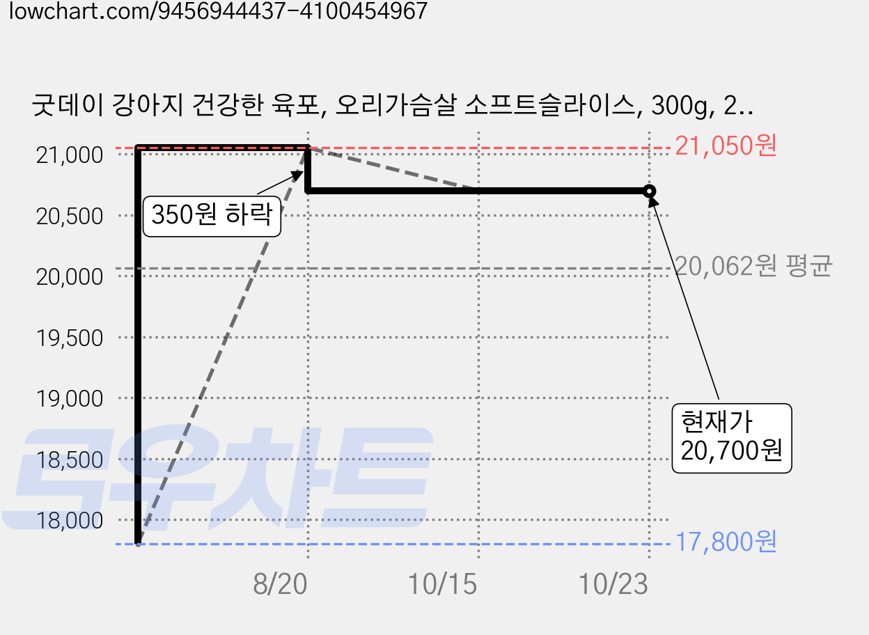 굿데이 강아지 건강한 육포, 오리가슴살 소프트슬라이스, 300g, 2개 가격 변동 차트, 현재가 20,700원, 관측 최저가 17,800원