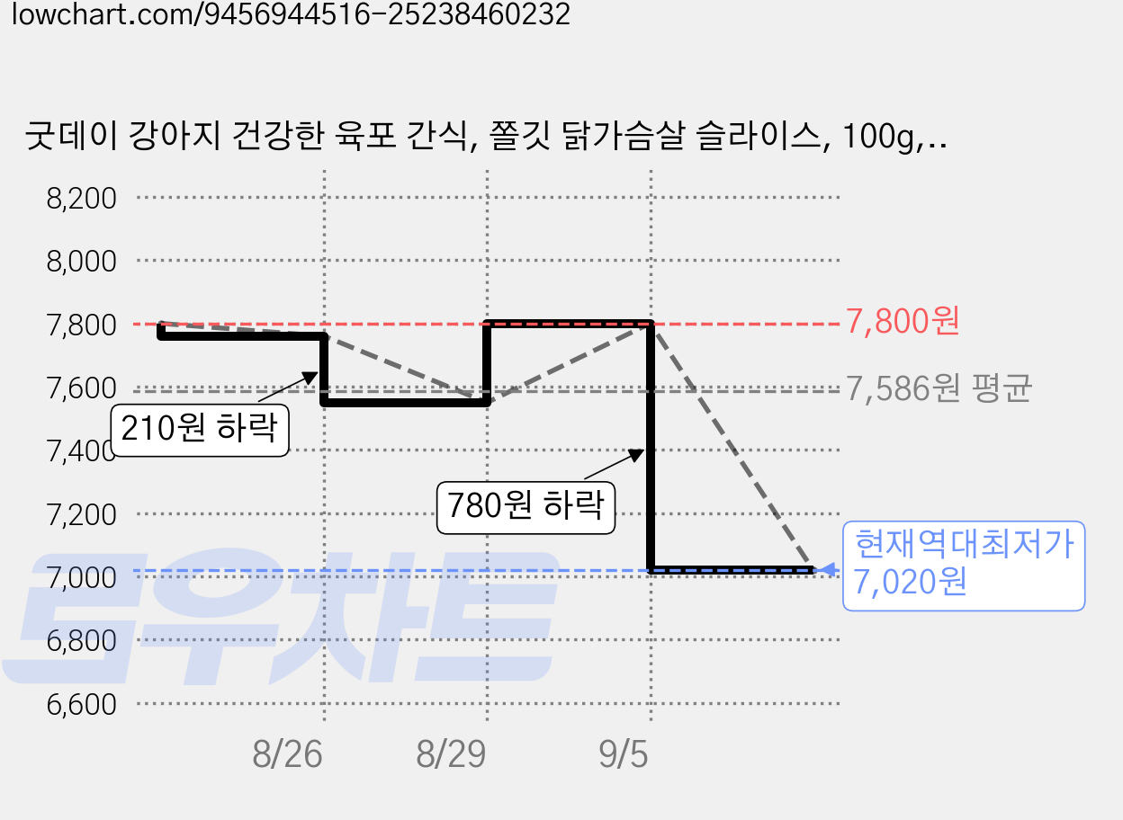굿데이 강아지 건강한 육포 간식, 쫄깃 닭가슴살 슬라이스, 100g, 2개 가격 변동 차트, 현재가 7,020원, 역대최저가