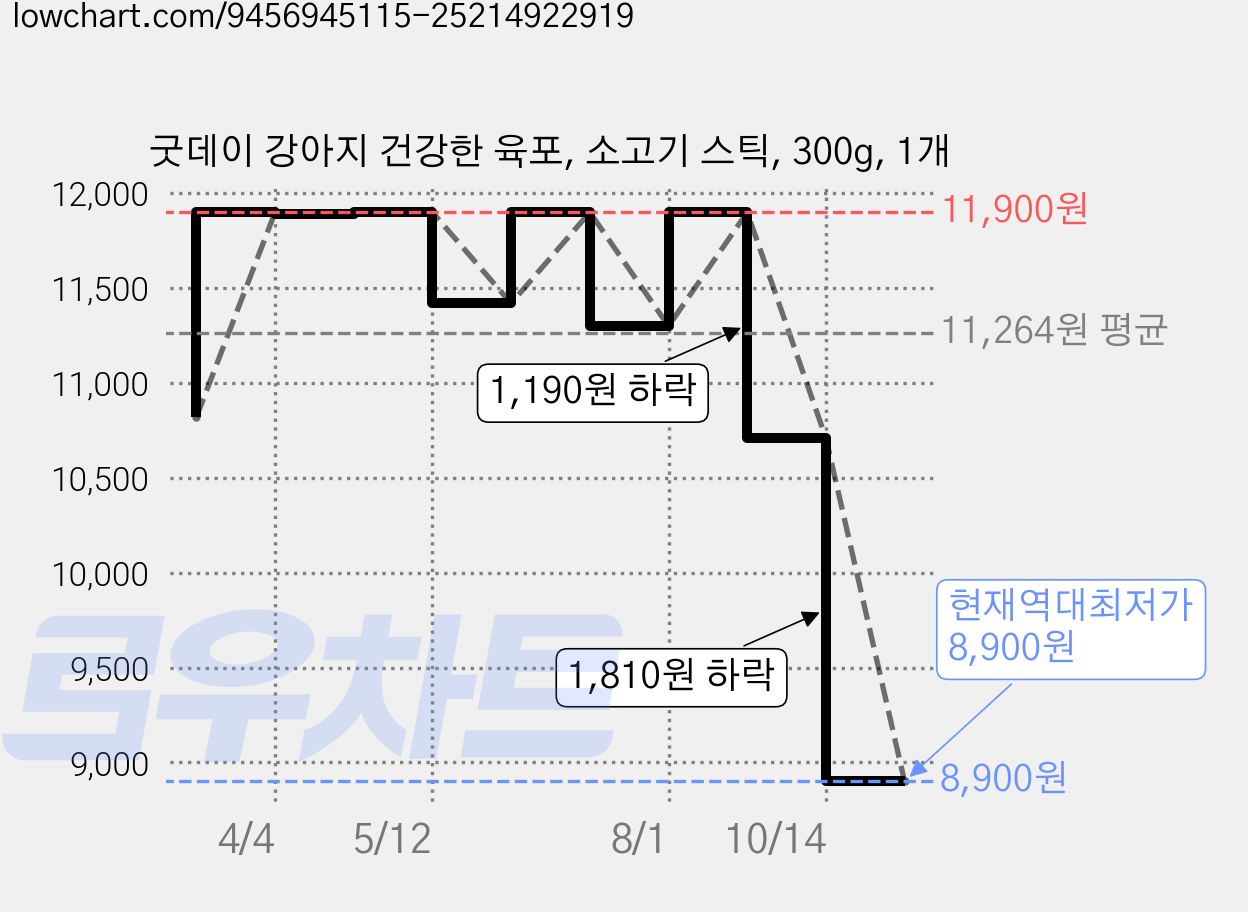 굿데이 강아지 건강한 육포, 소고기 스틱, 300g, 1개 가격 변동 차트, 현재가 8,900원, 역대최저가