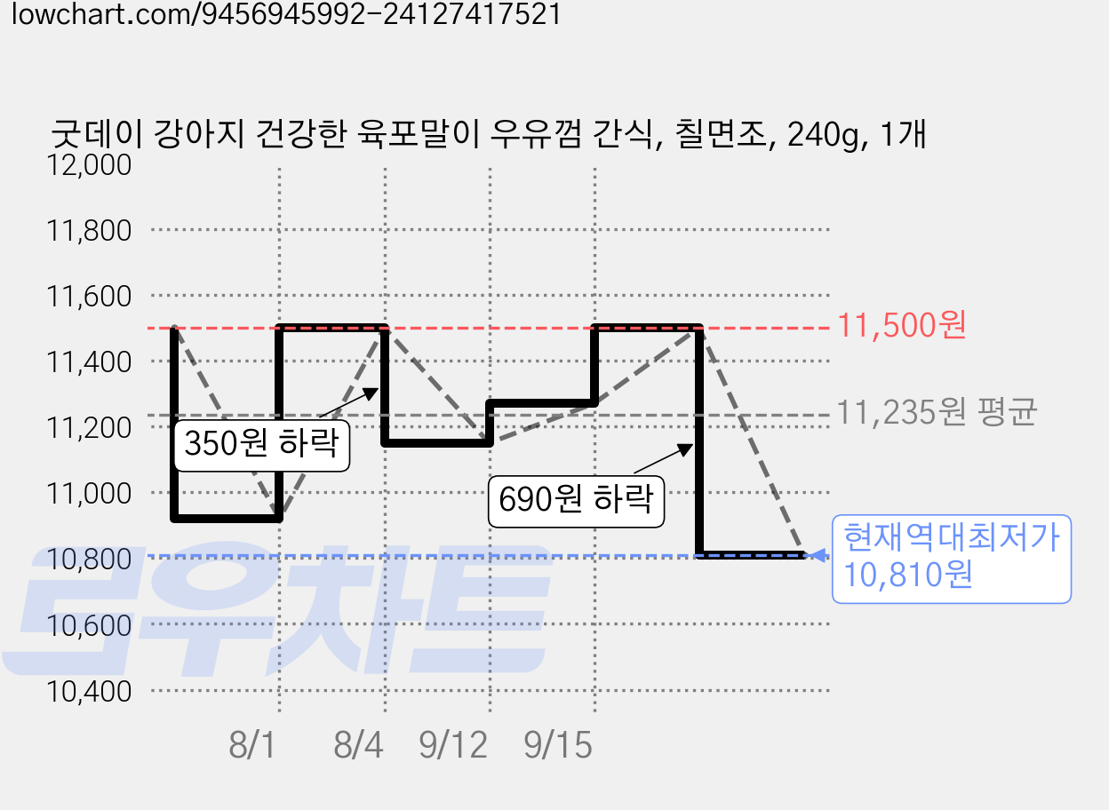 굿데이 강아지 건강한 육포말이 우유껌 간식, 칠면조, 240g, 1개 가격 변동 차트, 현재가 10,810원, 역대최저가