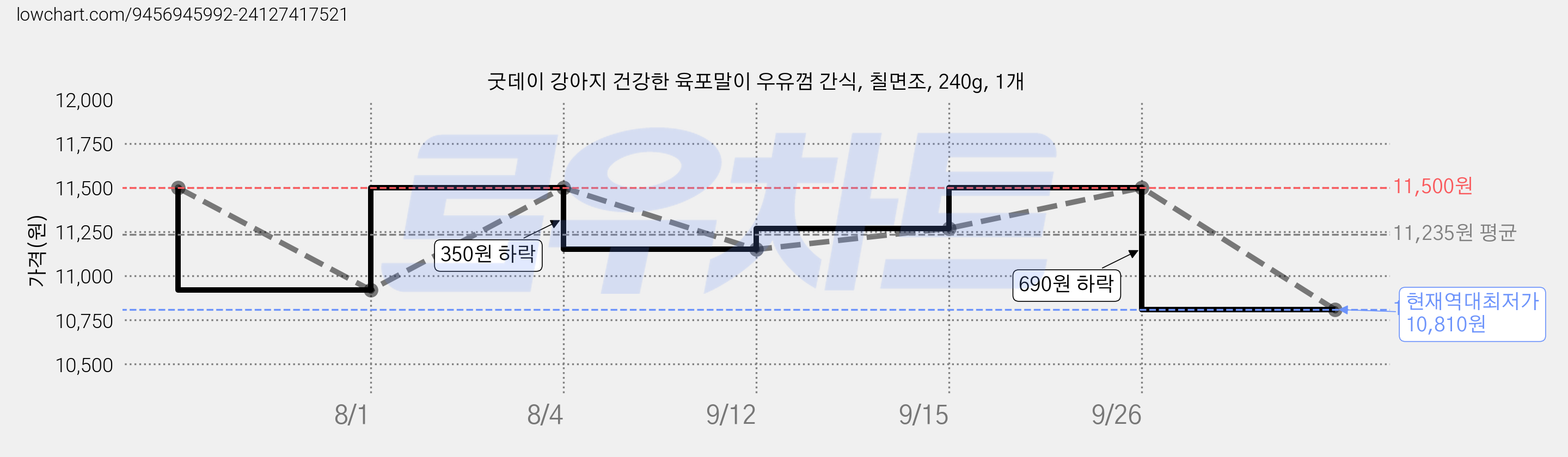 굿데이 강아지 건강한 육포말이 우유껌 간식, 칠면조, 240g, 1개 가격 변동 차트, 현재가 10,810원, 역대최저가