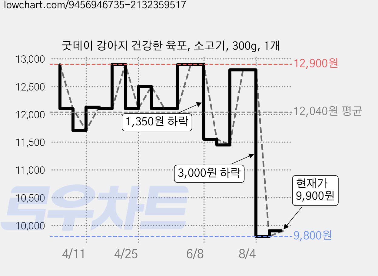 굿데이 강아지 건강한 육포, 소고기, 300g, 1개 가격 변동 차트, 현재가 9,900원, 관측 최저가 9,800원