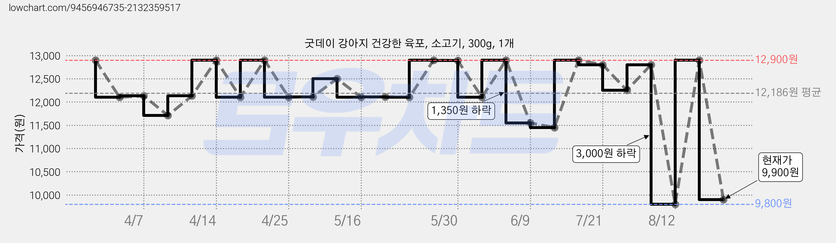 굿데이 강아지 건강한 육포, 소고기, 300g, 1개 가격 변동 차트, 현재가 9,900원, 관측 최저가 9,800원