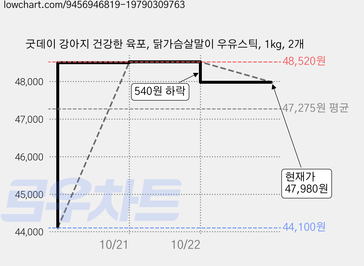 굿데이 강아지 건강한 육포, 닭가슴살말이 우유스틱, 1kg, 2개 가격 변동 차트, 현재가 47,980원, 관측 최저가 44,100원