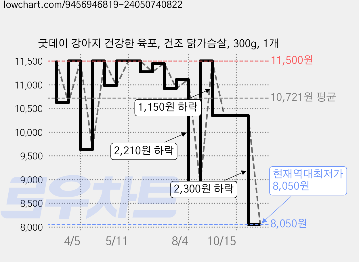 굿데이 강아지 건강한 육포, 건조 닭가슴살, 300g, 1개 가격 변동 차트, 현재가 8,050원, 역대최저가