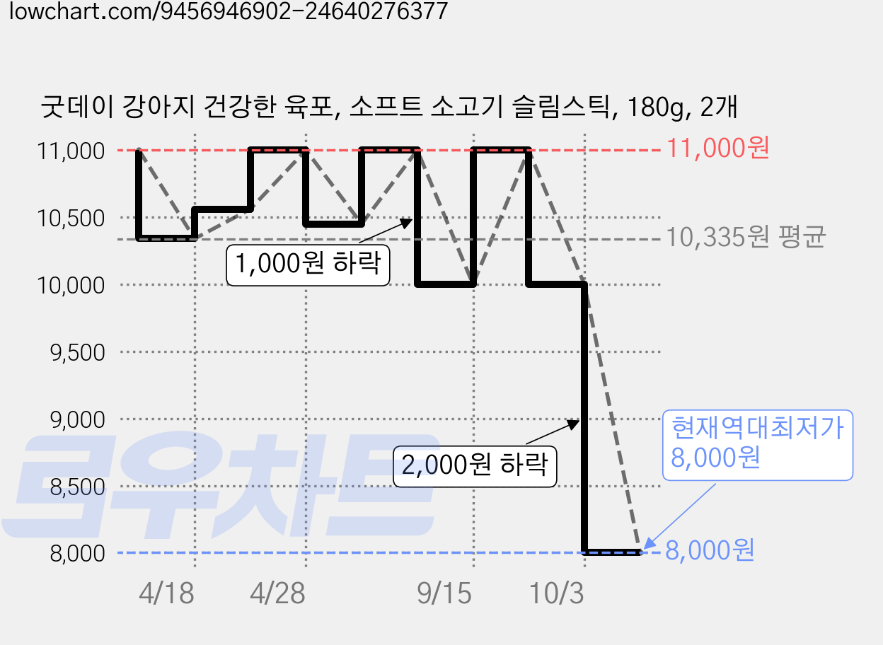 굿데이 강아지 건강한 육포, 소프트 소고기 슬림스틱, 180g, 2개 가격 변동 차트, 현재가 8,000원, 역대최저가