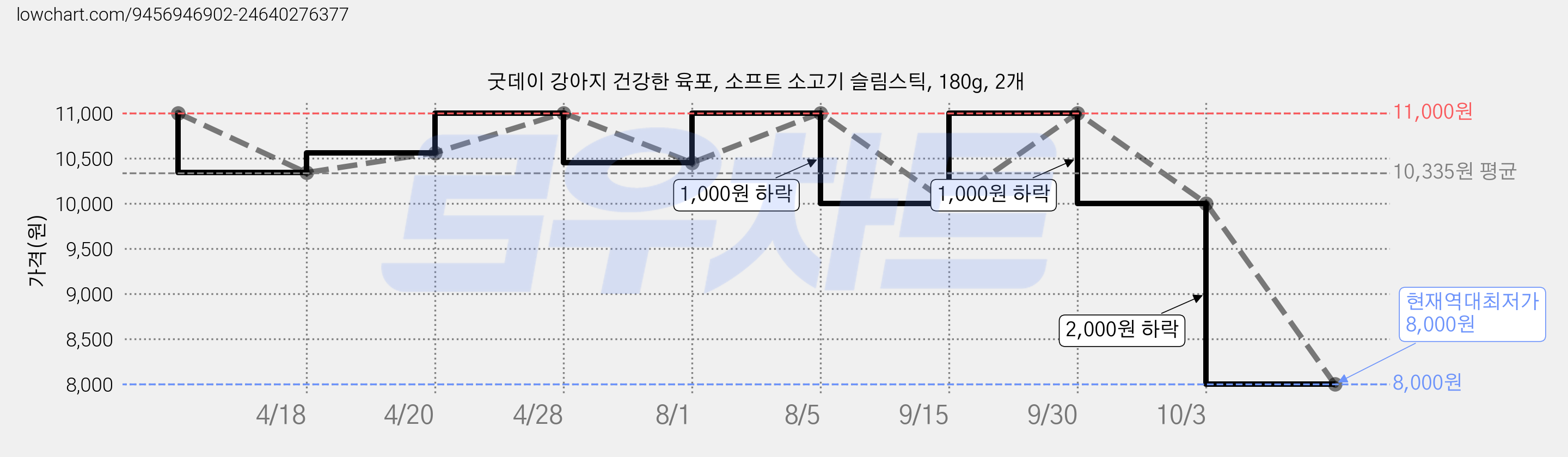 굿데이 강아지 건강한 육포, 소프트 소고기 슬림스틱, 180g, 2개 가격 변동 차트, 현재가 8,000원, 역대최저가