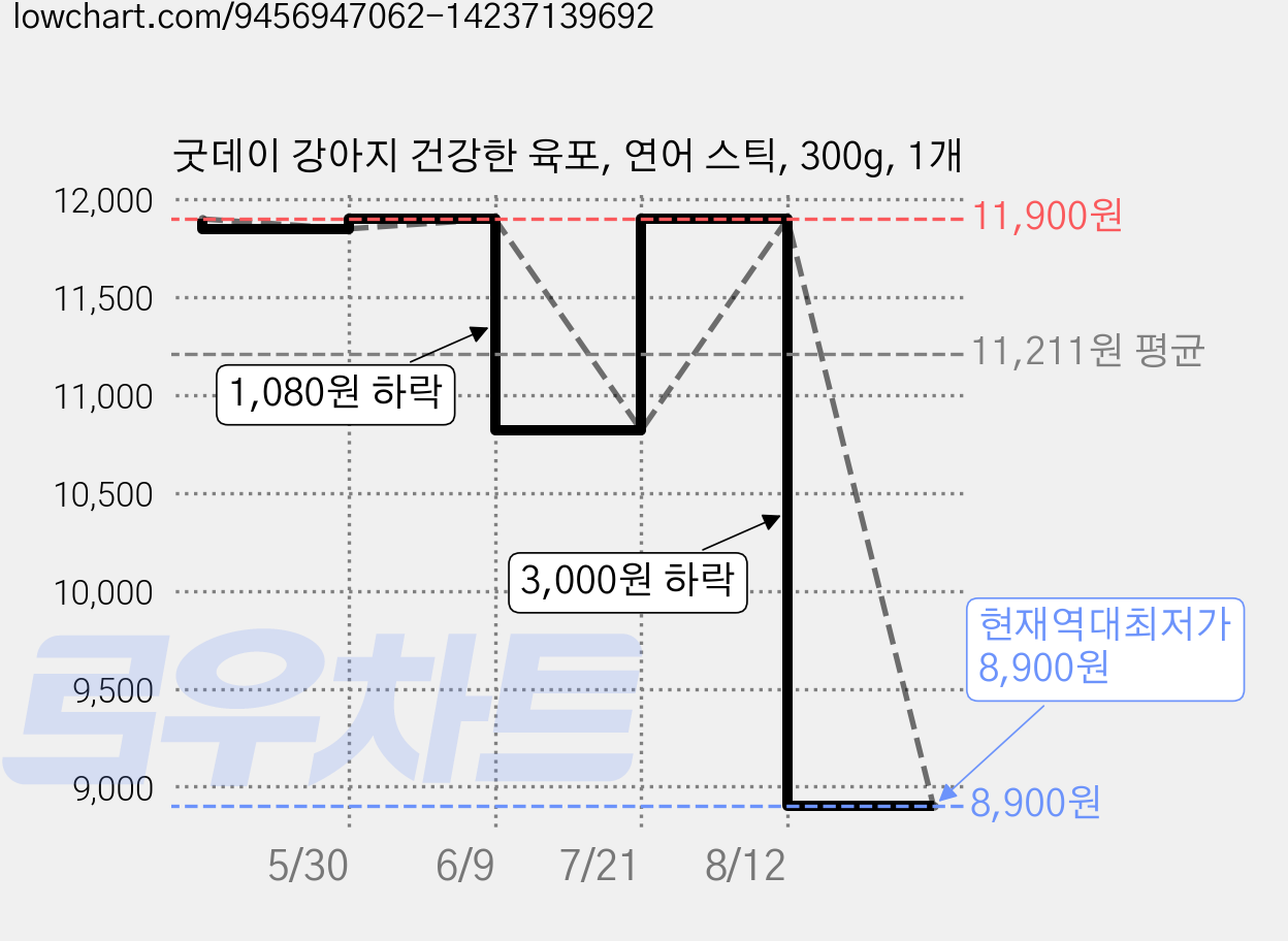 굿데이 강아지 건강한 육포, 연어 스틱, 300g, 1개 가격 변동 차트, 현재가 8,900원, 역대최저가