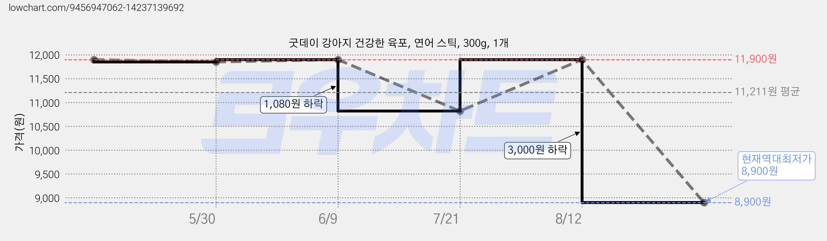 굿데이 강아지 건강한 육포, 연어 스틱, 300g, 1개 가격 변동 차트, 현재가 8,900원, 역대최저가