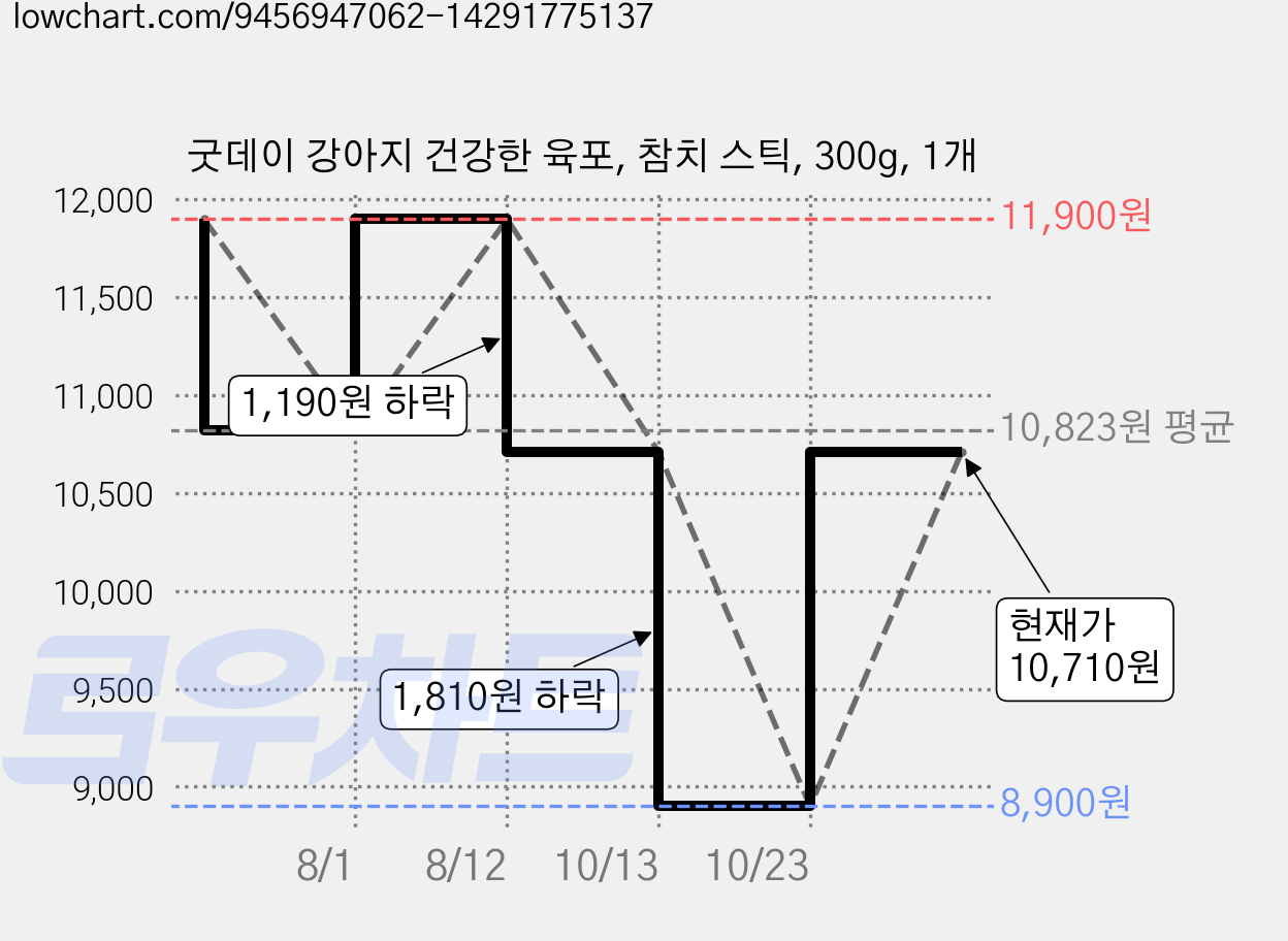 굿데이 강아지 건강한 육포, 참치 스틱, 300g, 1개 가격 변동 차트, 현재가 10,710원, 관측 최저가 8,900원