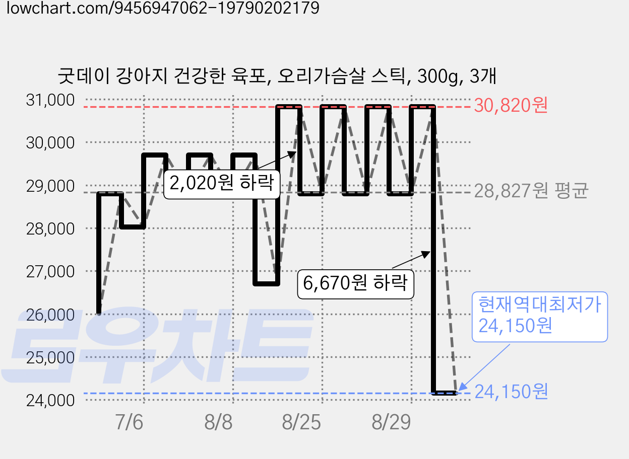 굿데이 강아지 건강한 육포, 오리가슴살 스틱, 300g, 3개 가격 변동 차트, 현재가 24,150원, 역대최저가