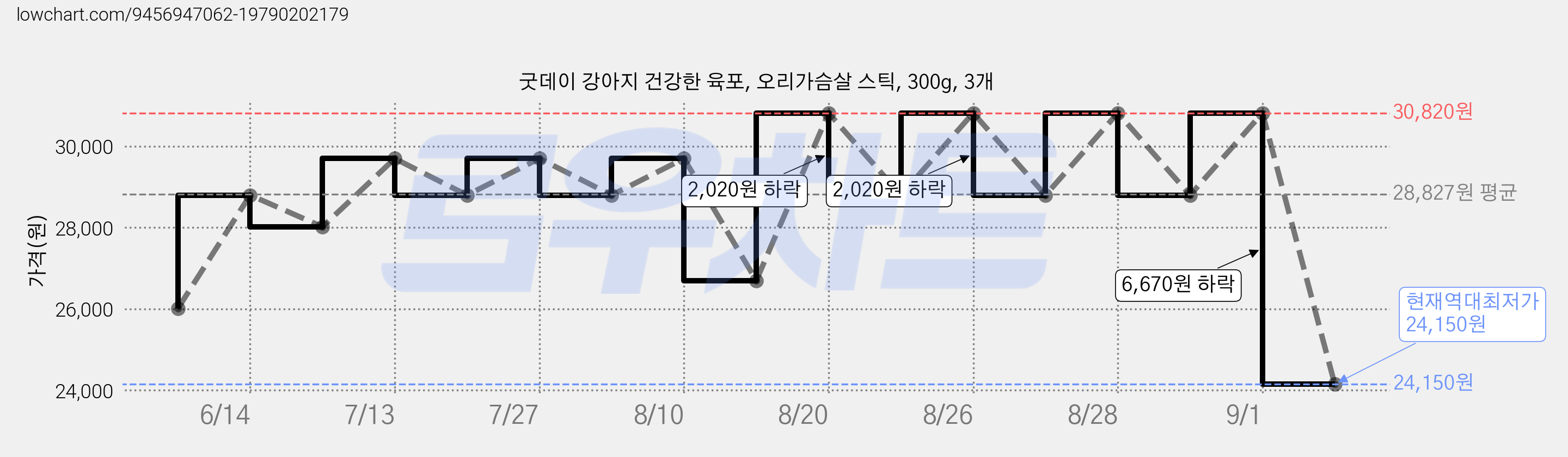 굿데이 강아지 건강한 육포, 오리가슴살 스틱, 300g, 3개 가격 변동 차트, 현재가 24,150원, 역대최저가