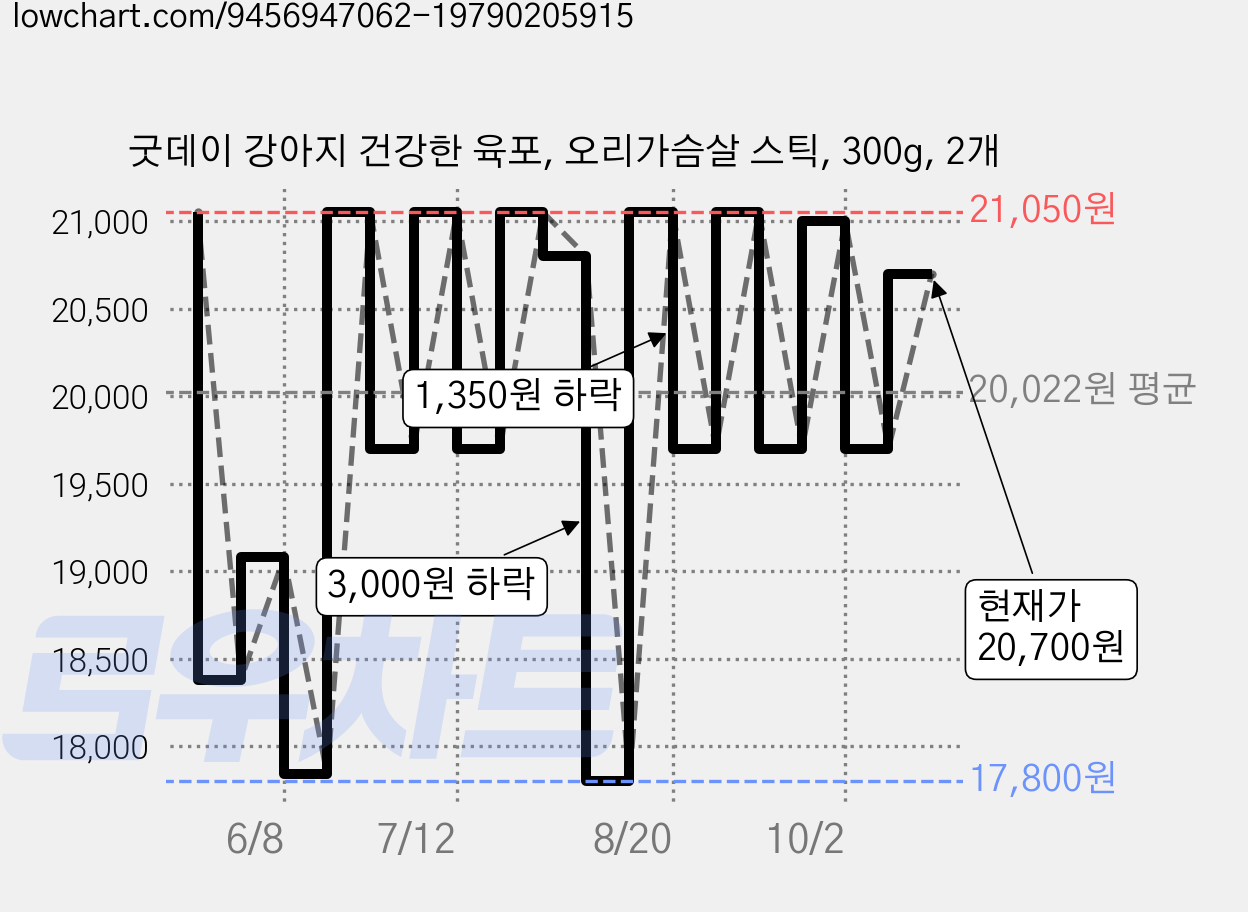 굿데이 강아지 건강한 육포, 오리가슴살 스틱, 300g, 2개 가격 변동 차트, 현재가 20,700원, 관측 최저가 16,100원
